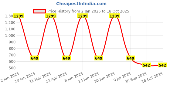 myntra.com Clasiko Gold-Coloured & Transparent Solid Rectangle 6 Seater Table Covers clasiko Price History Graph from 2 Jan 2025 to 17 Oct 2025