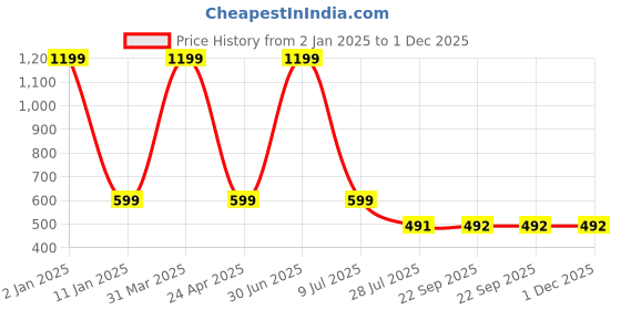 myntra.com Clasiko Gold-Toned & Transparent Solid 6-Seater Table Covers clasiko Price History Graph from 2 Jan 2025 to 30 Nov 2025