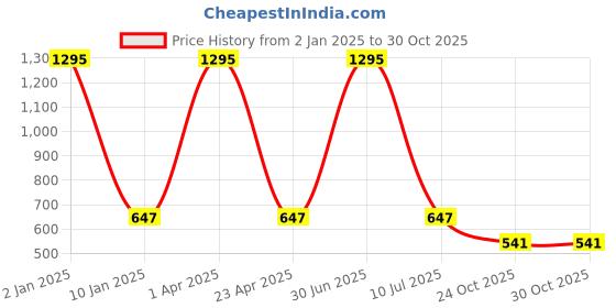 myntra.com Clasiko Golden Lace Border 4 Seater Table Covers clasiko Price History Graph from 2 Jan 2025 to 30 Oct 2025