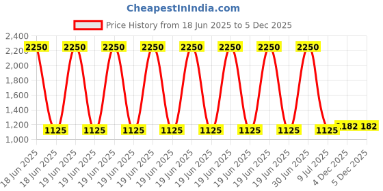 myntra.com Clasiko Green & Blue Set of 2 Floral Square Cushion Covers clasiko Price History Graph from 18 Jun 2025 to 4 Dec 2025