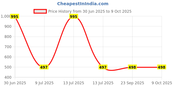 myntra.com Clasiko Green & Gold-Toned Set of 2 Leopard Print Velvet Square Cushion Covers clasiko Price History Graph from 30 Jun 2025 to 9 Oct 2025