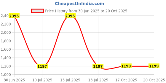 myntra.com Clasiko Green & Gold-Toned Set of 4 Quirky Velvet Square Cushion Covers clasiko Price History Graph from 30 Jun 2025 to 19 Oct 2025