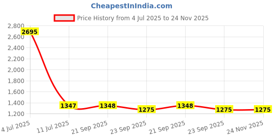 myntra.com Clasiko Green & Pink Set of 2 Floral Square Cushion Covers clasiko Price History Graph from 4 Jul 2025 to 24 Nov 2025