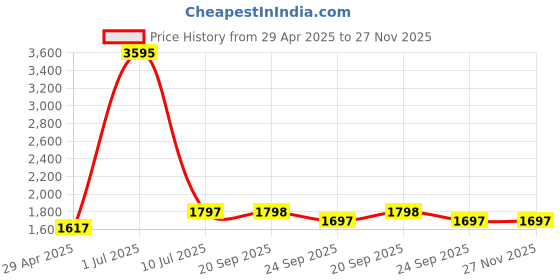 myntra.com Clasiko Green & Pink Set of 5 Floral Square Cushion Covers clasiko Price History Graph from 29 Apr 2025 to 27 Nov 2025