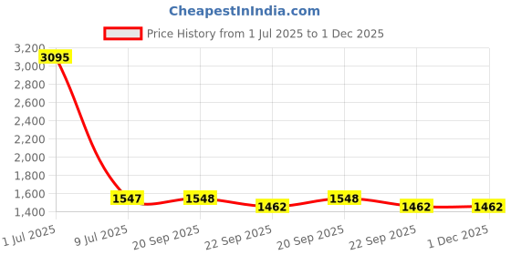 myntra.com Clasiko Green & Pink Set of 5 Floral Square Cushion Covers clasiko Price History Graph from 1 Jul 2025 to 1 Dec 2025