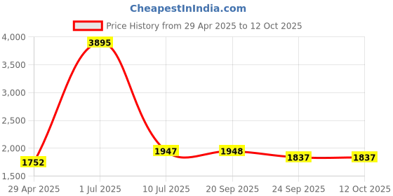 myntra.com Clasiko Green & Pink Set of 5 Printed Square Cushion Covers clasiko Price History Graph from 29 Apr 2025 to 12 Oct 2025