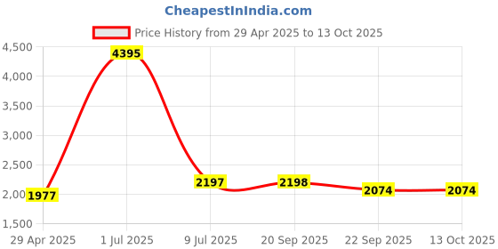 myntra.com Clasiko Green & Pink Set of 5 Printed Square Cushion Covers clasiko Price History Graph from 29 Apr 2025 to 12 Oct 2025