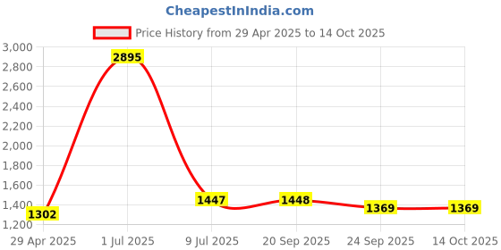 myntra.com Clasiko Green & Pink Set of 5 Printed Square Cushion Covers clasiko Price History Graph from 29 Apr 2025 to 13 Oct 2025