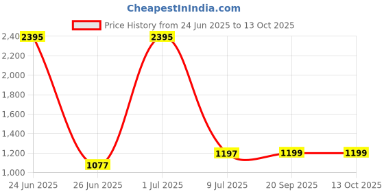 myntra.com Clasiko Green & Pink Set of 5 Printed Square Cushion Covers clasiko Price History Graph from 24 Jun 2025 to 13 Oct 2025