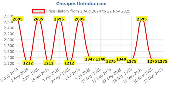 myntra.com Clasiko Green & Red 2 Pcs Floral Square Cushion Covers clasiko Price History Graph from 1 Aug 2024 to 22 Nov 2025