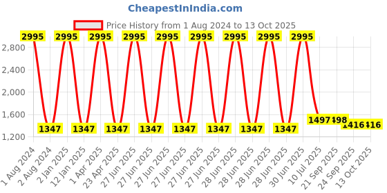myntra.com Clasiko Green & Red 5 Pcs Floral Square Cushion Covers clasiko Price History Graph from 1 Aug 2024 to 12 Oct 2025