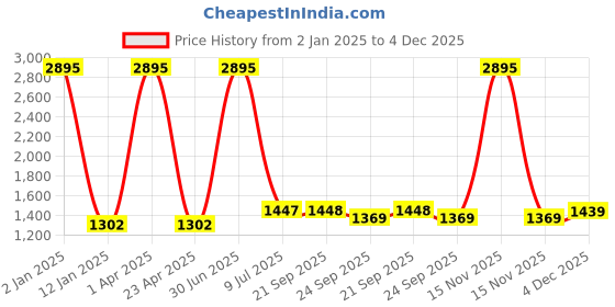 myntra.com Clasiko Green & Red 5 Pieces Floral Cotton Square Cushion Covers clasiko Price History Graph from 2 Jan 2025 to 4 Dec 2025