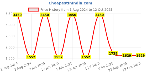 myntra.com Clasiko Green & Red 5 Pieces Floral Square Cushion Covers clasiko Price History Graph from 1 Aug 2024 to 12 Oct 2025