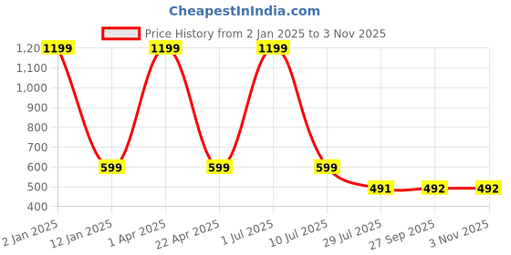 myntra.com Clasiko Green & Turquoise Blue Geometric Mild Winter 210 GSM Single Bed Quilt clasiko Price History Graph from 2 Jan 2025 to 2 Nov 2025