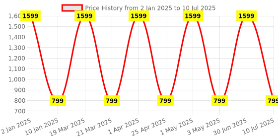 myntra.com Clasiko Green & White Block Printed Rectangle Runners clasiko Price History Graph from 2 Jan 2025 to 10 Jul 2025