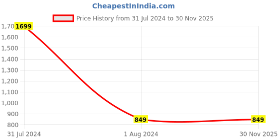 myntra.com Clasiko  Green & White Printed Cotton Table Covers clasiko Price History Graph from 31 Jul 2024 to 29 Nov 2025