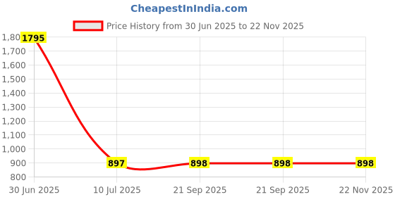 myntra.com Clasiko Green Set of 2 Floral Square Cushion Covers clasiko Price History Graph from 30 Jun 2025 to 22 Nov 2025