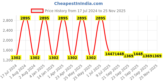 myntra.com Clasiko Grey & Blue 5 Pcs Floral Square Cushion Covers clasiko Price History Graph from 17 Jul 2024 to 24 Nov 2025