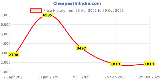 myntra.com Clasiko Grey & Gold Coloured Solid Stool With Rings clasiko Price History Graph from 25 Apr 2025 to 29 Oct 2025