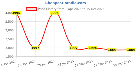 myntra.com Clasiko Grey & Gold-Toned 5 Pieces Abstract Velvet Square Cushion Covers clasiko Price History Graph from 1 Apr 2025 to 15 Oct 2025
