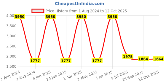 myntra.com Clasiko Grey & Pink 5 Pcs Ethnic Motifs Square Cushion Covers clasiko Price History Graph from 1 Aug 2024 to 12 Oct 2025