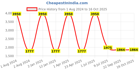 myntra.com Clasiko Grey & Pink 5 Pcs Floral Square Cushion Covers clasiko Price History Graph from 1 Aug 2024 to 15 Oct 2025