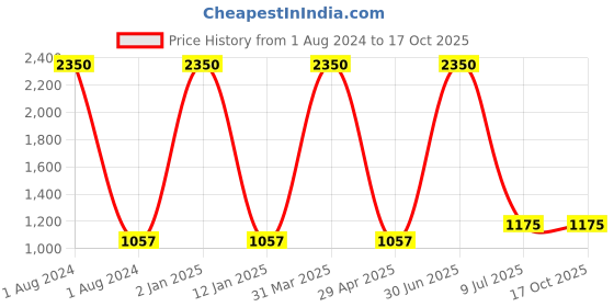 myntra.com Clasiko Grey & Pink 5 Pieces Floral Printed Square Cushion Covers clasiko Price History Graph from 1 Aug 2024 to 17 Oct 2025