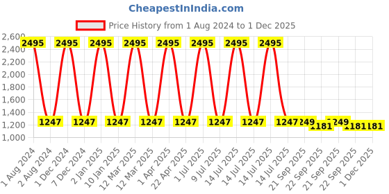 myntra.com Clasiko Grey & Pink Printed Cotton 6-Seater Table Cover clasiko Price History Graph from 1 Aug 2024 to 30 Nov 2025