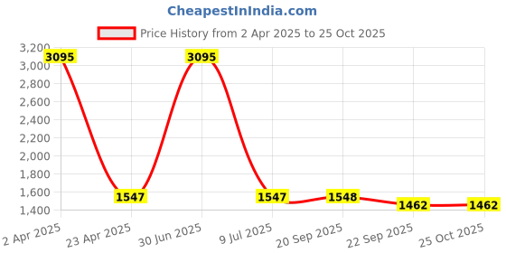 myntra.com Clasiko Grey & Pink Set of 5 Floral Cotton Square Cushion Covers clasiko Price History Graph from 2 Apr 2025 to 24 Oct 2025