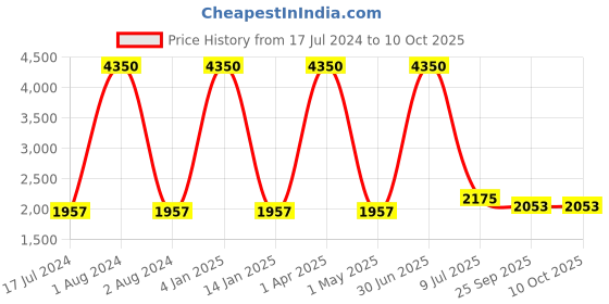 myntra.com Clasiko Grey & Red 5 Pcs Floral Square Cushion Covers clasiko Price History Graph from 17 Jul 2024 to 10 Oct 2025