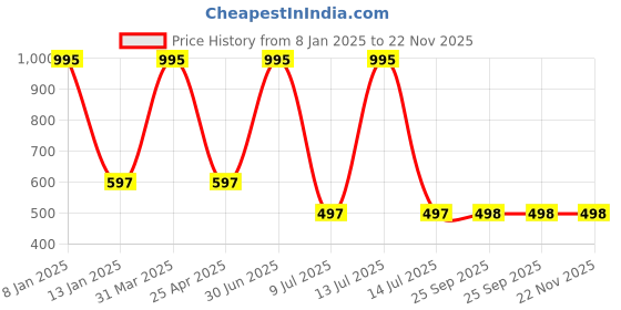 myntra.com Clasiko Grey & Red Set of 2 Floral Rectangle Cushion Covers clasiko Price History Graph from 8 Jan 2025 to 22 Nov 2025