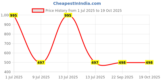 myntra.com Clasiko Grey & Silver-Toned Set of 2 Geometric Velvet Square Cushion Covers clasiko Price History Graph from 1 Jul 2025 to 18 Oct 2025
