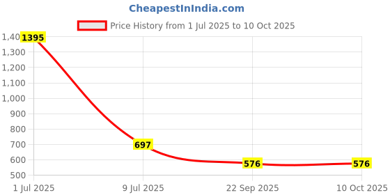 myntra.com Clasiko Grey & Silver-Toned Set of 2 Geometric Velvet Square Cushion Covers clasiko Price History Graph from 1 Jul 2025 to 10 Oct 2025