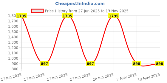 myntra.com Clasiko Grey & Silver-Toned Set of 3 Butterfly Velvet Square Cushion Covers clasiko Price History Graph from 27 Jun 2025 to 13 Nov 2025