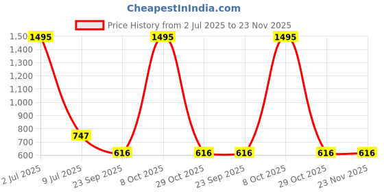 myntra.com Clasiko Grey & Silver-Toned Set of 3 Geometric Velvet Square Cushion Covers clasiko Price History Graph from 2 Jul 2025 to 23 Nov 2025