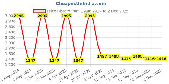 myntra.com Clasiko Grey & White 5 Pcs Floral Square Cushion Covers clasiko Price History Graph from 1 Aug 2024 to 2 Dec 2025