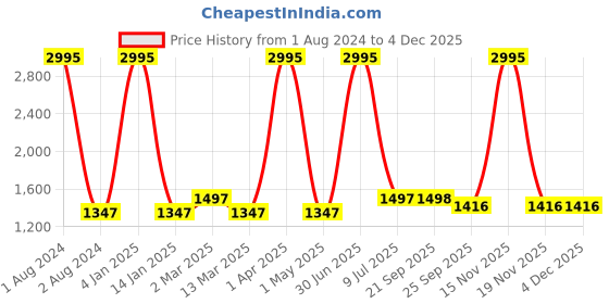 myntra.com Clasiko Grey & White 5 Pieces Floral Square Cushion Covers clasiko Price History Graph from 1 Aug 2024 to 2 Dec 2025