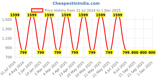 myntra.com Clasiko Grey & White Ethnic Motifs Print 300 TC Cotton Table Runner clasiko Price History Graph from 31 Jul 2024 to 30 Nov 2025
