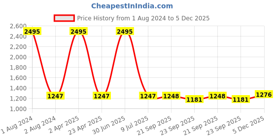 myntra.com Clasiko Grey & White Set of 5 Floral Cotton Square Cushion Covers clasiko Price History Graph from 1 Aug 2024 to 5 Dec 2025