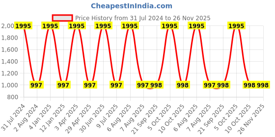 myntra.com Clasiko Grey & White Set of 5 Floral Cotton Square Cushion Covers clasiko Price History Graph from 31 Jul 2024 to 25 Nov 2025