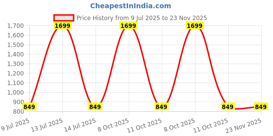 myntra.com Clasiko Grey Geometric Printed Anti-Slip Plastic Oval 8-Seater Table Cover clasiko Price History Graph from 9 Jul 2025 to 23 Nov 2025