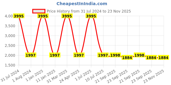 myntra.com Clasiko Maroon & Grey Checked Anti Skid Backing Bedside Runner clasiko Price History Graph from 31 Jul 2024 to 23 Nov 2025