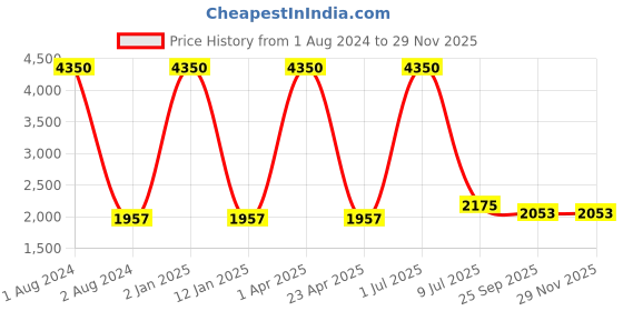 myntra.com Clasiko Maroon & Yellow  5 Pcs Floral Square Cushion Covers clasiko Price History Graph from 1 Aug 2024 to 28 Nov 2025