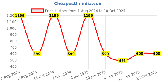 myntra.com Clasiko Off White & Orange Printed Rectangle Table Cover clasiko Price History Graph from 1 Aug 2024 to 10 Oct 2025