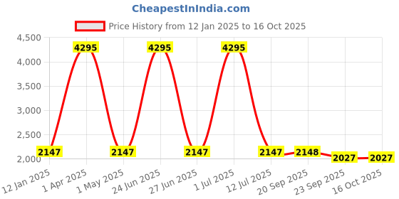 myntra.com Clasiko Peach-Coloured & White 5 Pcs Ethnic Motifs Square Cushion Covers clasiko Price History Graph from 12 Jan 2025 to 16 Oct 2025