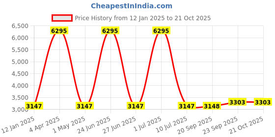 myntra.com Clasiko Peach-Coloured & White 5 Pcs Ethnic Motifs Square Cushion Covers clasiko Price History Graph from 12 Jan 2025 to 19 Oct 2025