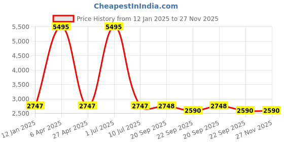myntra.com Clasiko Peach-Coloured & White Ethnic Motifs 5 Pcs Square Cushion Covers clasiko Price History Graph from 12 Jan 2025 to 27 Nov 2025
