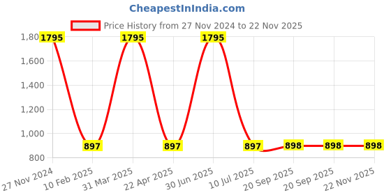 myntra.com Clasiko Peach-Coloured & White Set of 5 Floral Square Cushion Covers clasiko Price History Graph from 27 Nov 2024 to 22 Nov 2025