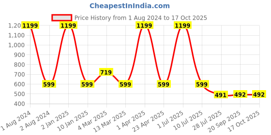 myntra.com Clasiko Pink & Blue Floral Printed Rectangular 6-Seater Table Cover clasiko Price History Graph from 1 Aug 2024 to 16 Oct 2025