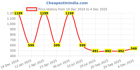 myntra.com Clasiko Pink & Blue Printed Rectangle 4 Seater Table Covers clasiko Price History Graph from 19 Dec 2024 to 4 Dec 2025